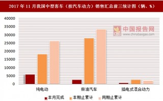 2017年11月我国中型客车（按汽车动力）销售汇总情况分析