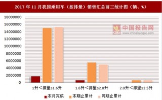 2017年11月我国乘用车（按排量）销售汇总情况分析