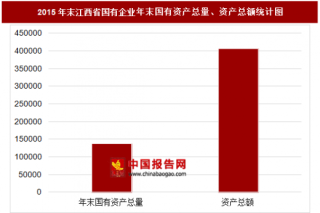 2015年末江西省国有企业主要指标分析