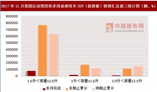 2017年11月我國(guó)運(yùn)動(dòng)型四輪多用途乘用車SUV（按排量）銷售匯總情況分析