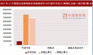 2017年11月我国运动型两轮多用途乘用车SUV（按汽车动力）销售汇总情况分析