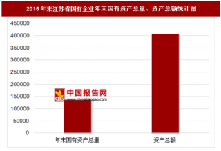 2015年末江苏省国有企业主要指标分析