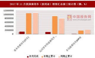 2017年11月我國(guó)乘用車（按用途）銷售匯總情況分析