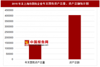 2015年末上海市国有企业主要指标分析