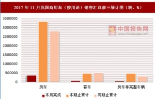 2017年11月我國商用車（按用途）銷售匯總情況分析