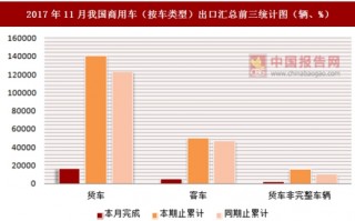 2017年11月我國(guó)商用車(chē)（按車(chē)類(lèi)型）出口匯總情況分析