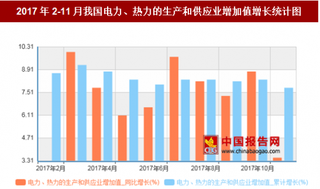 2017年2-11月我國電力、熱力的生產(chǎn)和供應業(yè)增加值增長7.8%，其中3月同比增長最多