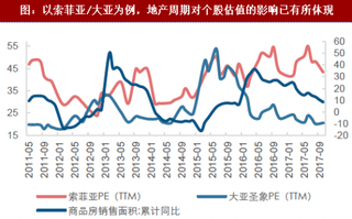 2018年我国家居行业在地产影响下营收增速及板块估值分析（图）