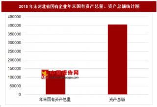 2015年末河北省国有企业主要指标分析