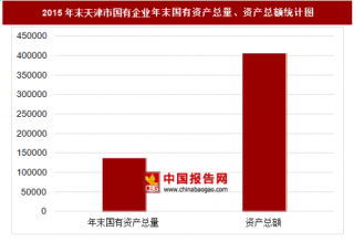 2015年末天津市国有企业主要指标分析