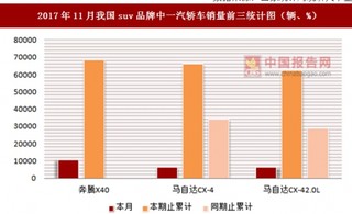 2017年11月我国suv品牌中一汽轿车销量情况分析