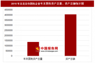 2015年末北京市国有企业主要指标分析
