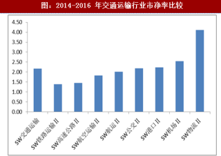 2018年中国交通运输行业固定资产投资规模及市盈率、市占率分析（图）