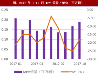 2018年中国乘用车行业细分市场销量及增长空间分析（图）
