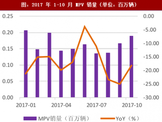 2018年中國(guó)乘用車行業(yè)細(xì)分市場(chǎng)銷量及增長(zhǎng)空間分析（圖）