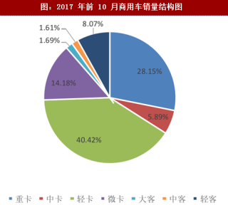 2018年中國(guó)商用車(chē)行業(yè)銷(xiāo)量增速及占比分析（圖）