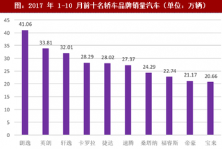 2018年中国乘用车行业轿车市场销量及企业发展机会分析（图）