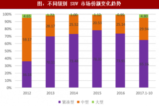 2018年中国SUV汽车行业销量及市场份额分析（图）