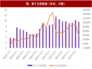 2018年中国重卡行业销量及企业市占率分析（图）