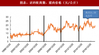 2018年中国生猪行业波动周期及特征分析（图）