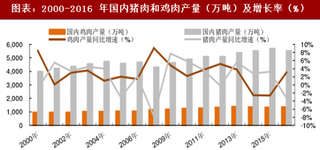 2018年中国生猪行业养殖成本及供需现状分析（图）