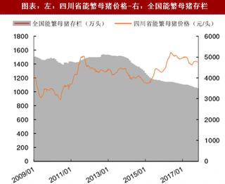 2018年中国生猪行业价格及能繁母猪存栏量分析（图）