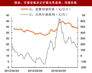 2018年中国生猪行业仔猪价格与存栏、育肥猪盈利关联性分析（图）