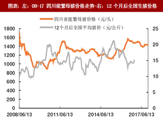 2018年中国生猪行业能繁母猪价格与定点屠宰数量分析（图）