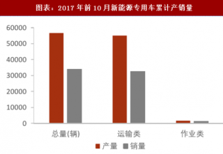 2018年中国新能源专用车行业成本占比及产销量分析（图）