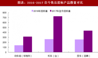2018年中国铁路设备行业招标情况分析及产品数量对比（图）
