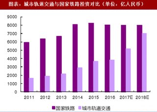 2018年中国城市轨道交通行业固定资产投资及运营里程分析（图）