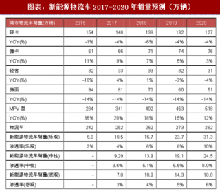 2018年中国新能源物流车行业使用范围分析及市场规模预测（图）