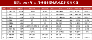 2018年中国新能源汽车电机电控行业市场空间与发展前景分析及预测（图）