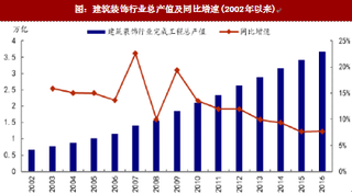 2018年我國建筑裝飾行業(yè)總產(chǎn)值、市場規(guī)模分析及未來發(fā)展趨勢預(yù)測分析（圖）