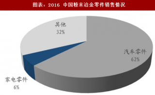2018年中国粉末冶金行业销售额分析及市场空间预测（图）