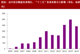 2018年中国铁路设备行业电务维保需求及市场空间分析（图）