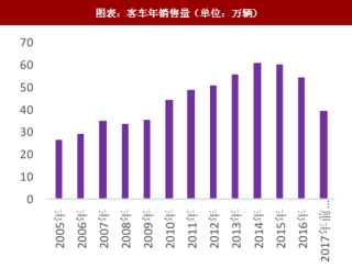 2018年中国客车行业销量与市场空间分析及预测（图）