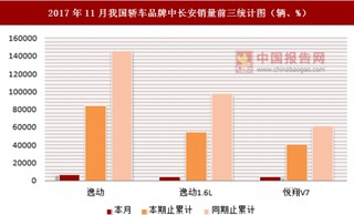 2017年11月我国轿车品牌中长安销量情况分析