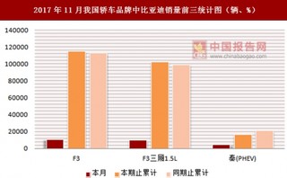 2017年11月我国轿车品牌中比亚迪销量情况分析