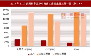 2017年11月我国轿车品牌中湖南江南销量情况分析