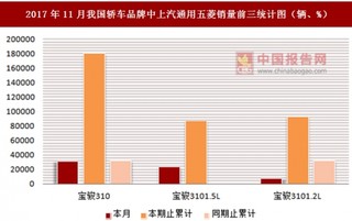 2017年11月我国轿车品牌中上汽通用五菱销量情况分析