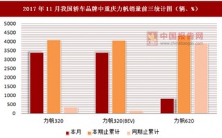 2017年11月我国轿车品牌中重庆力帆销量情况分析