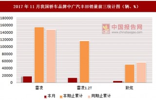 2017年11月我国轿车品牌中广汽丰田销量情况分析