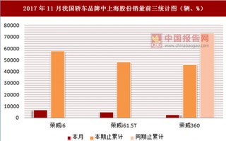 2017年11月我国轿车品牌中上海股份销量情况分析