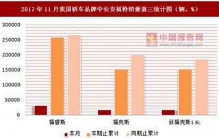 2017年11月我国轿车品牌中长安福特销量情况分析