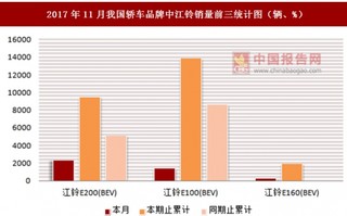 2017年11月我国轿车品牌中江铃销量情况分析