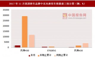 2017年11月我国轿车品牌中东风乘用车销量情况分析