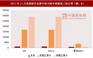 2017年11月我国轿车品牌中海马轿车销量情况分析