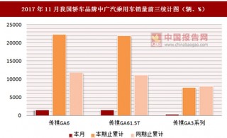 2017年11月我国轿车品牌中广汽乘用车销量情况分析