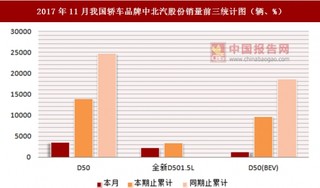 2017年11月我国轿车品牌中北汽股份销量情况分析